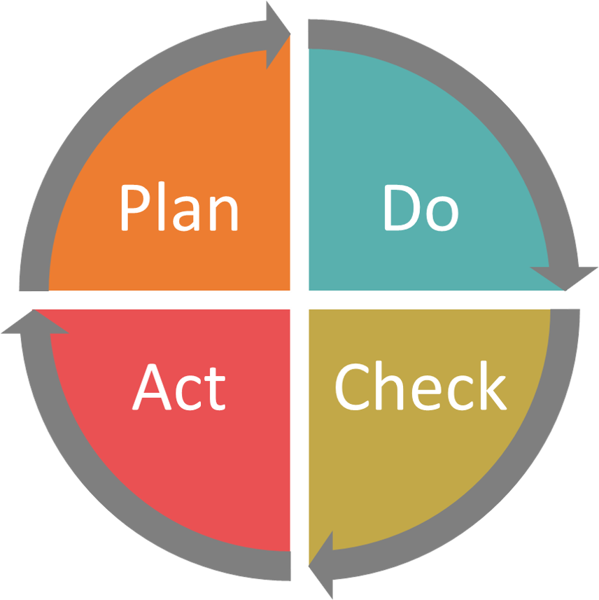 illustration for Deming PDCA cycle