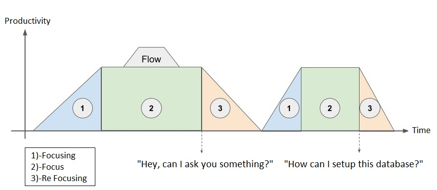 illustration for flow broken with interruptions