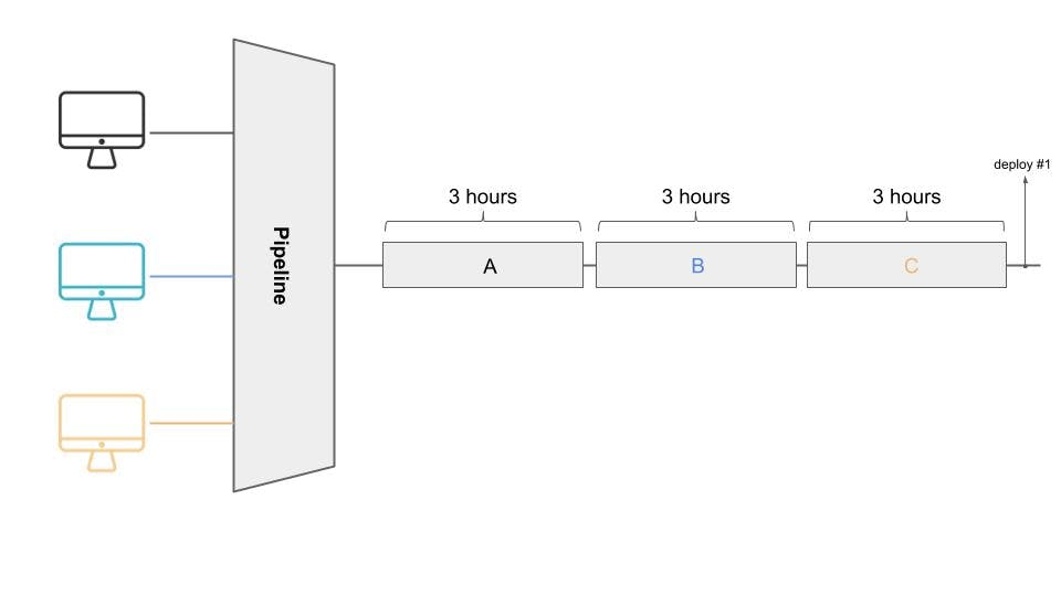 illustration for synchronous planning of tasks