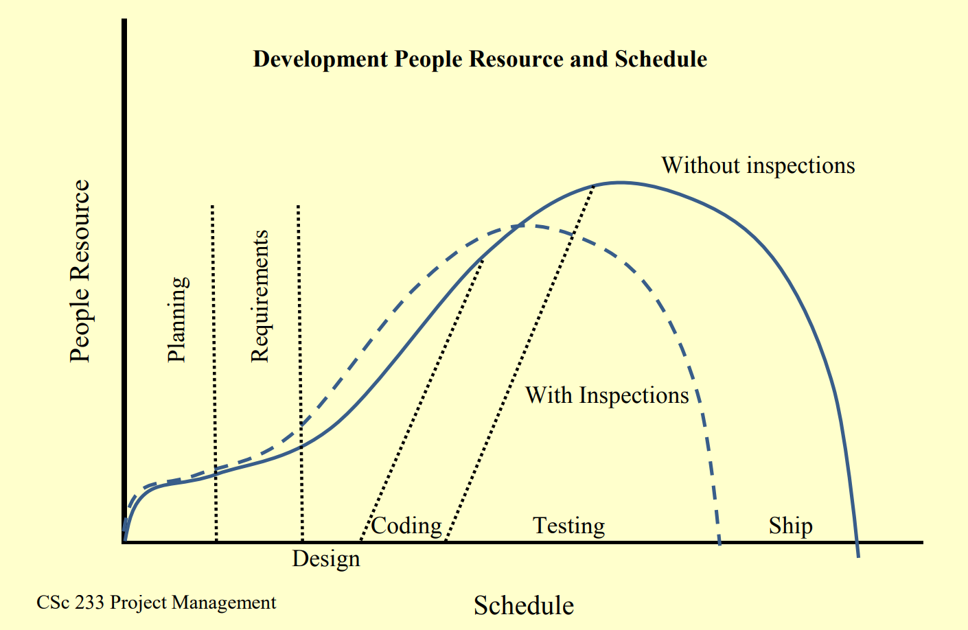 advances in software inspections