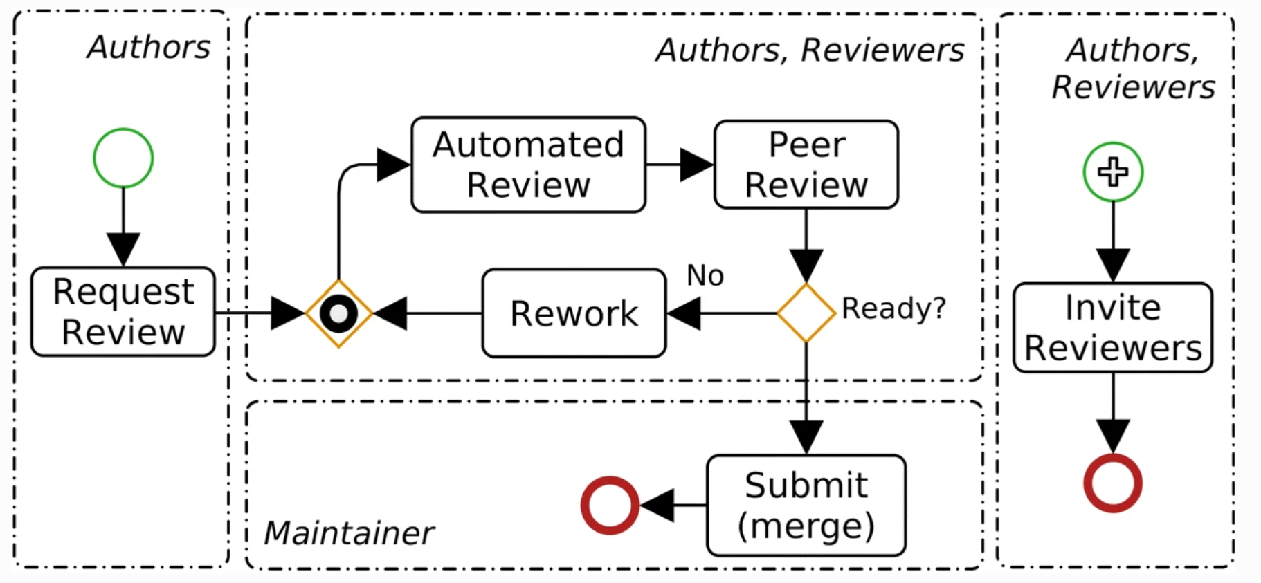 code review process