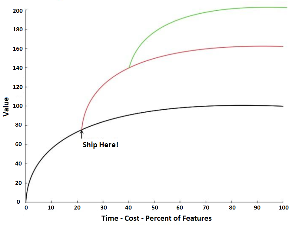 time-cost-value-graph