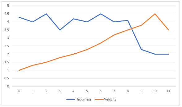 hapiness_velocity_graph