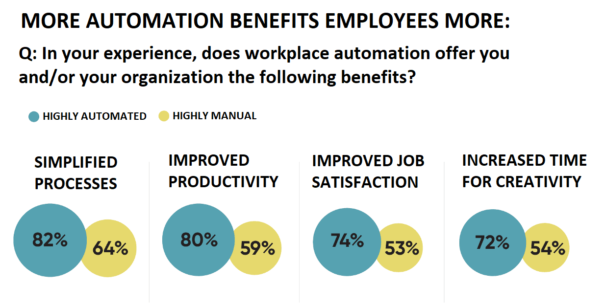 more automation more benefits