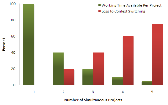 the myth of multitasking graph