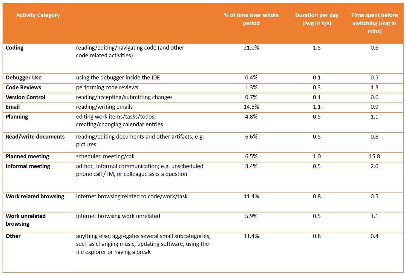 the myth of multitasking table